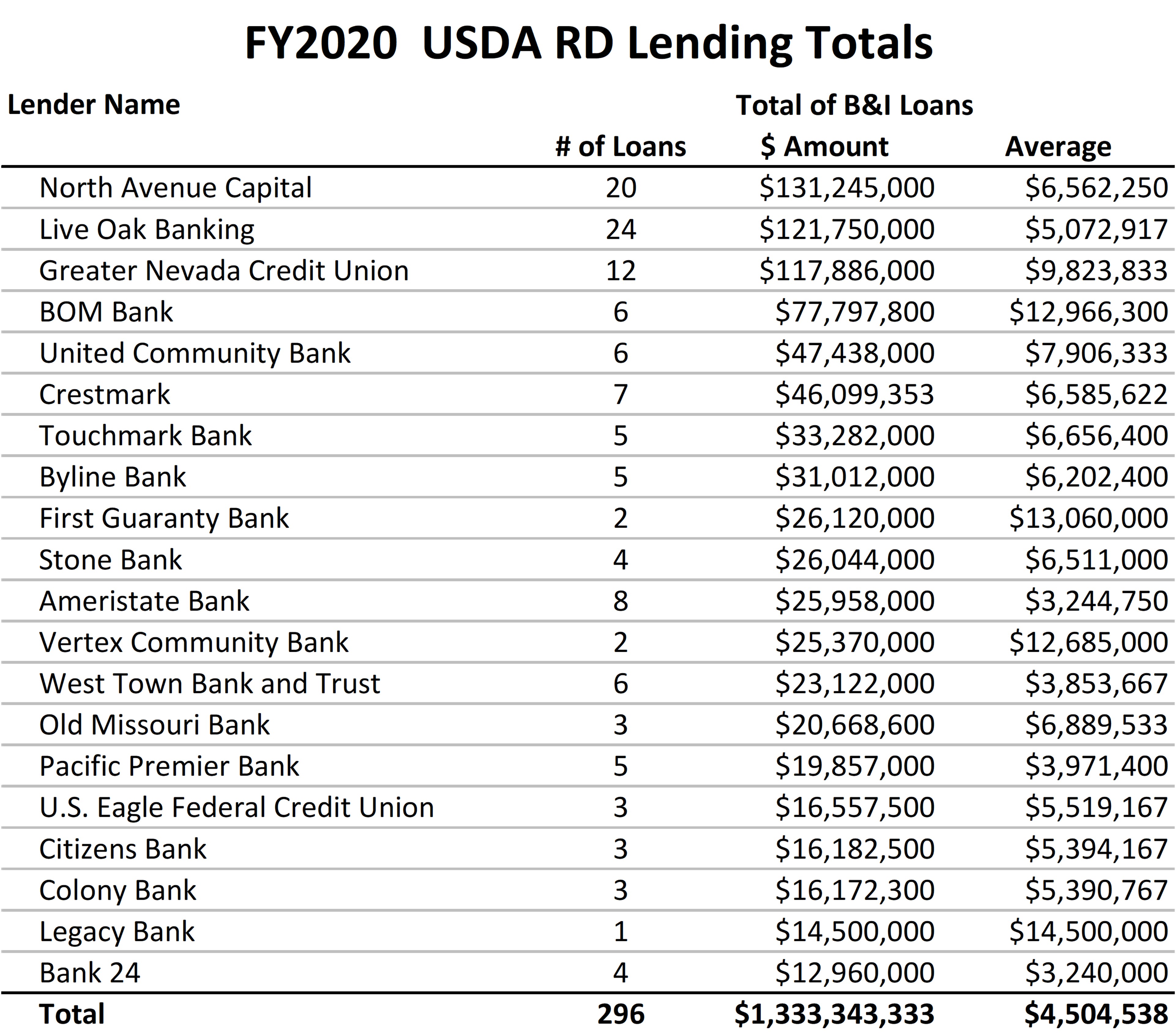 FY2020 USDA Rural Development Business & Industry Lending Totals